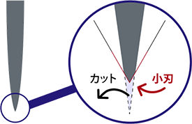 両刃の小刃付け