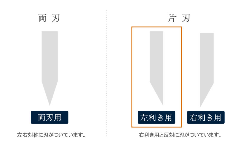 左利き包丁のお勧めと選び方 包丁専門 堺實光 じっこう